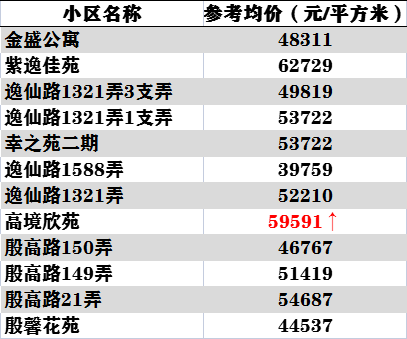 上海明盤時代來襲最新高境各小區二手房房價為您呈現