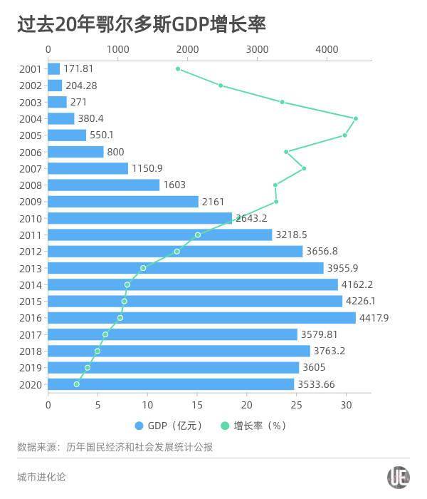 鄂尔多斯以前GDP_走,我们去内蒙搞矿