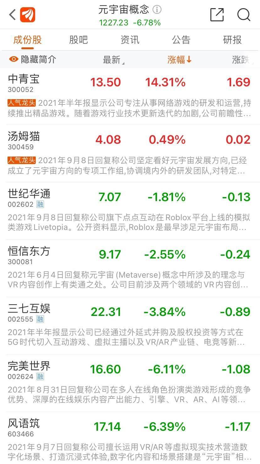 蹭热度还是有干货 汤姆猫遭证监会问询 多家公司股票大跌元宇宙概念还香吗 中青宝