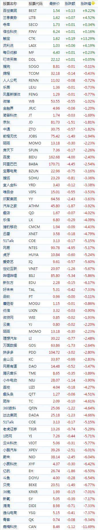 中国概念股周三收盘普遍下跌 教育股、WSB概念股价格随之走低