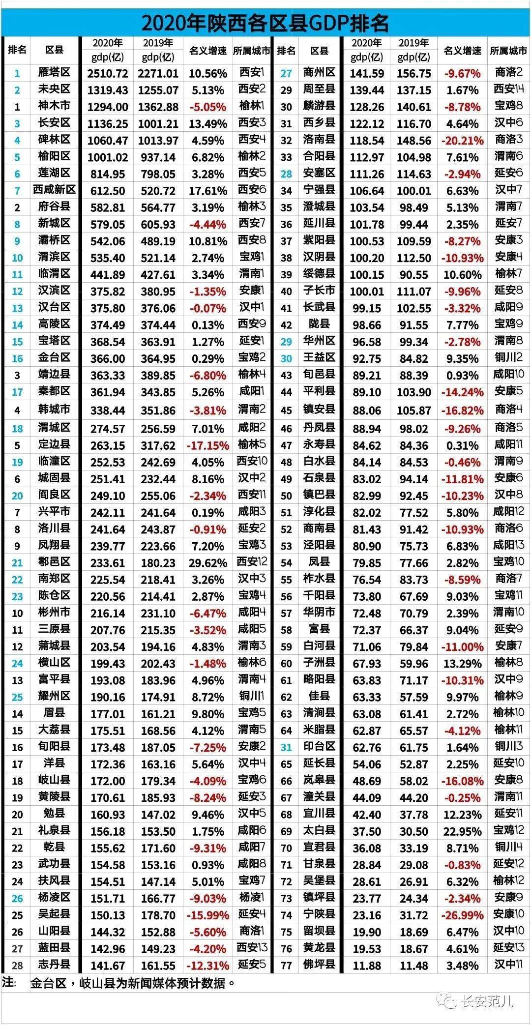 2021陕西省gdp总值_GDP含金量出炉重庆列全国第九