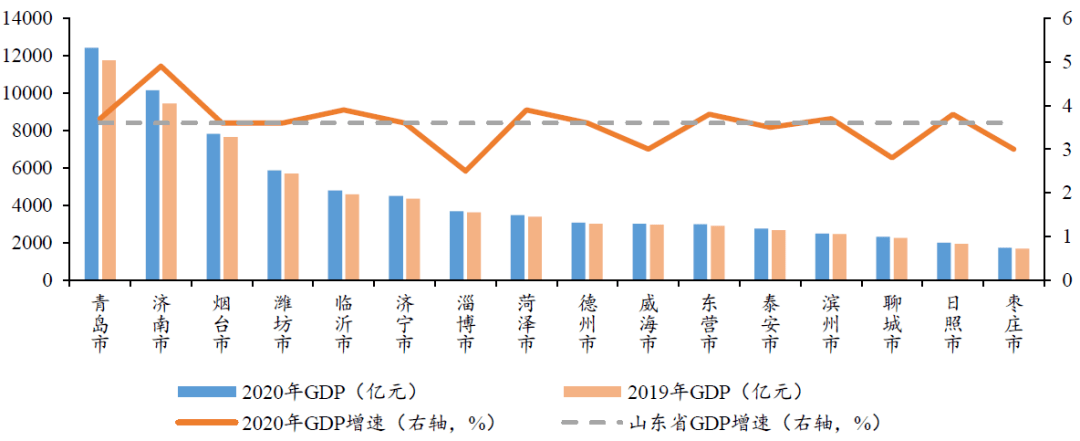 省市经济财政数据系列点评2020年山东省及各市经济财政情况全梳理