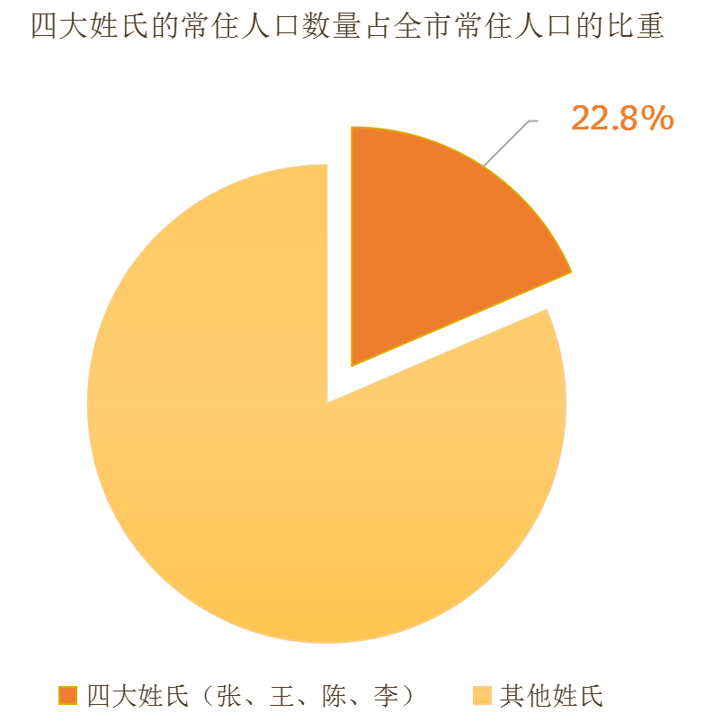 补姓总人口_上海2487万常住人口中,这些姓氏数量最多