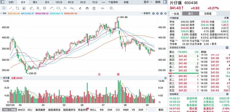 片仔癀的股票走势 c947bb9ea05544db86f92788ac44c899.jpeg