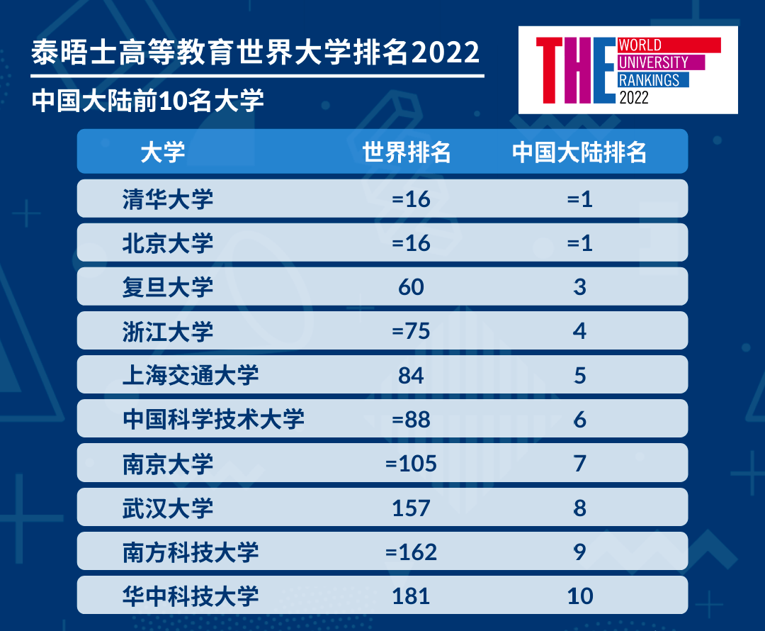 世界高校排行_2022泰晤士世界大学排名发布!中国147所高校上榜!
