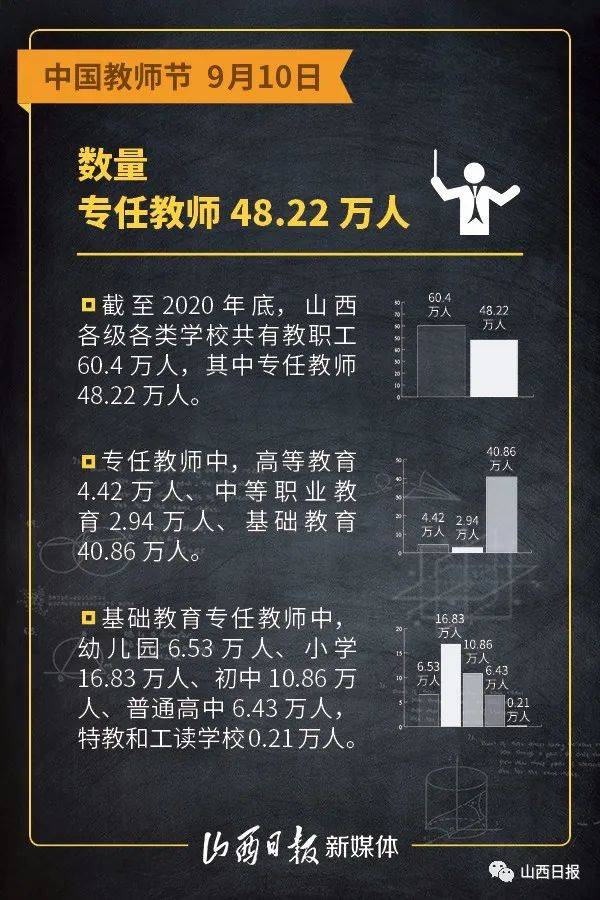 山西|海报 | 三尺讲台上，山西共有专任教师48.22万人