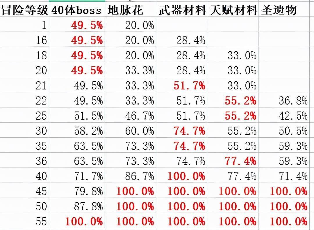 原神45级前体力使用收益最大化方案