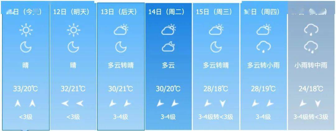 字头|周末有“晴”天！下周郑州气温将再降到“2”字头