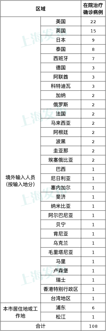 入关|上海昨新增3例境外输入确诊病例，已追踪同航班密接者32人