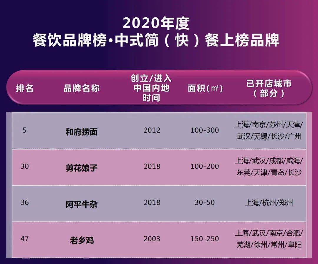 2020年餐饮加盟排行榜_2020中国餐饮加盟榜TOP100名单新鲜出炉,蛙来哒榜上有名(2)