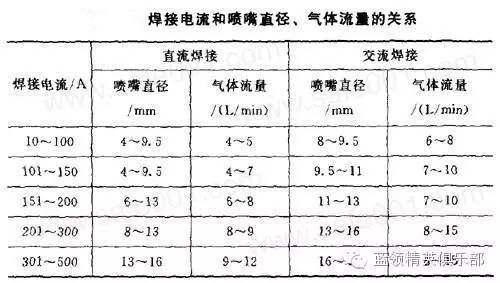 直流钨极氩弧焊