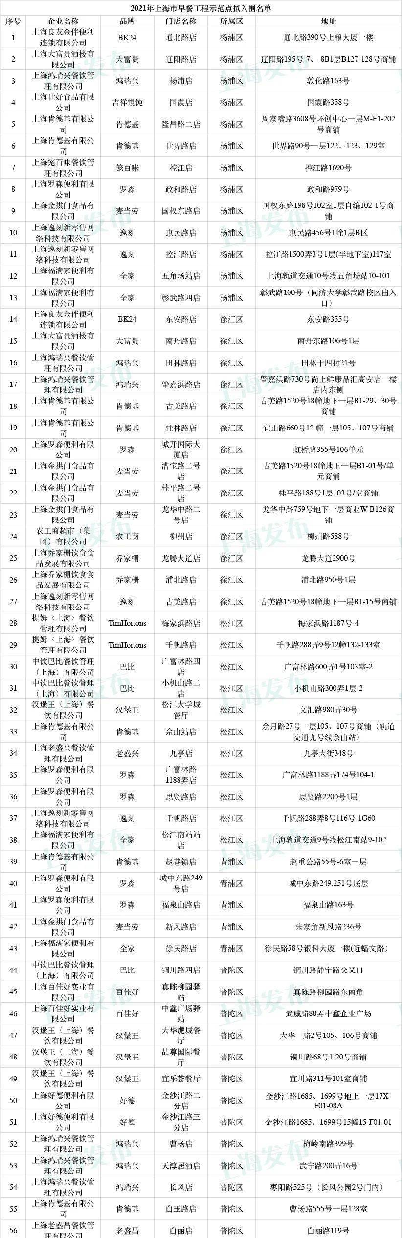 张晓彤|【提示】沪2021年早餐工程示范点拟入围名单公示，有你常去的那家店吗