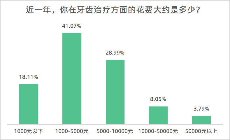 成人|超七成受访者近一年做过牙齿治疗，仅五成人定期检查口腔