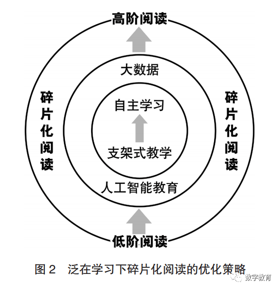 泛在学习下的碎片化阅读及其优化策略