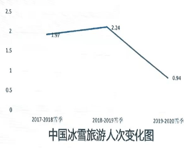 冰雪人口_2021冰雪产业报告 冰雪人口骤降 旅游成新增长点