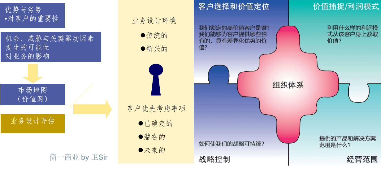 1)产品线的客户选择和价值定位可以为哪些客户提供价值,并获取利润?