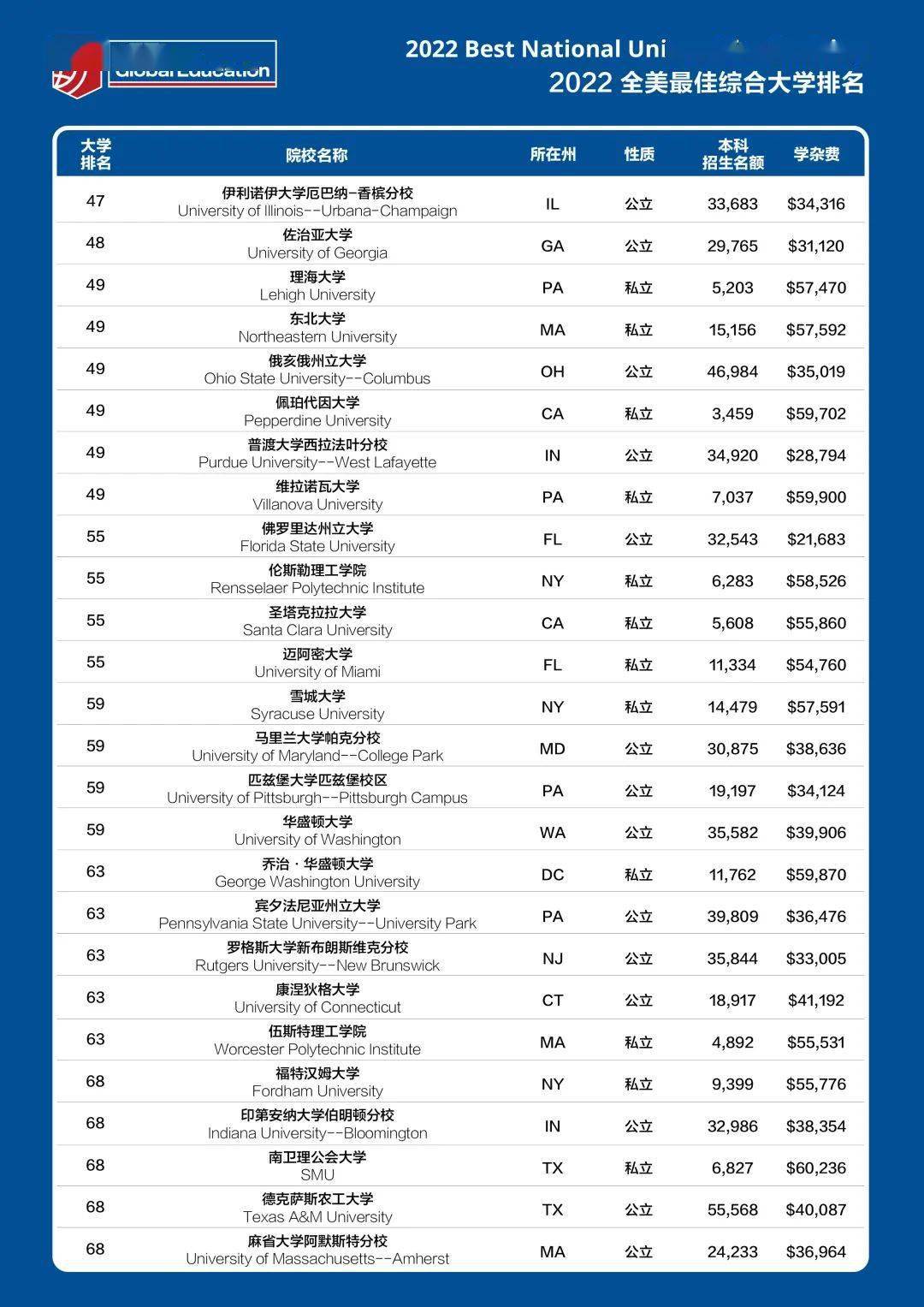 2019美国大学排行_刚刚,世界权威排名机构之一2022年U.S.News美国大学排名新鲜出炉!