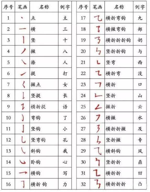 汉字书写笔顺正确规则 很全面 家长在家这样教真不比老师差 笔画