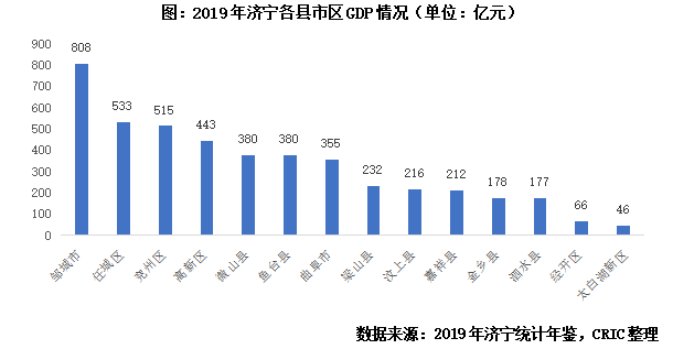 2020年济宁市gdp为4494.31亿元,总量居于山东省第六位.