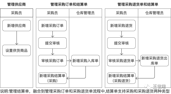 逆向解构万里牛电商erp,实践可推导产品分析方法