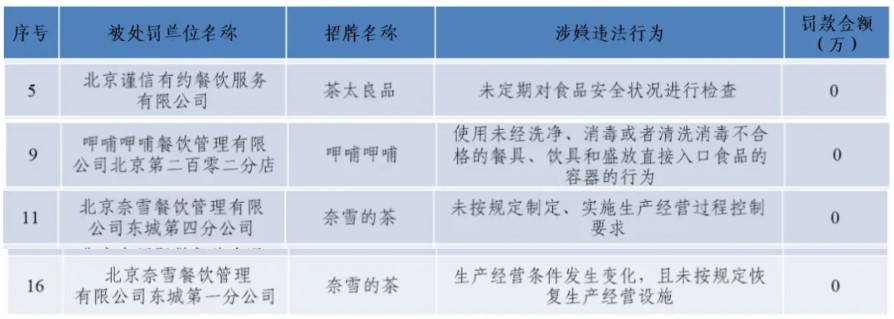 北京餐饮检查现问题16处:呷哺呷哺奈雪的茶被警告(图2) 北京餐饮检查现问题16处:呷哺呷哺奈雪的茶被警告(图2)