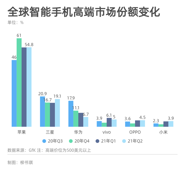 手机|华为空出的高端市场，被苹果吃了