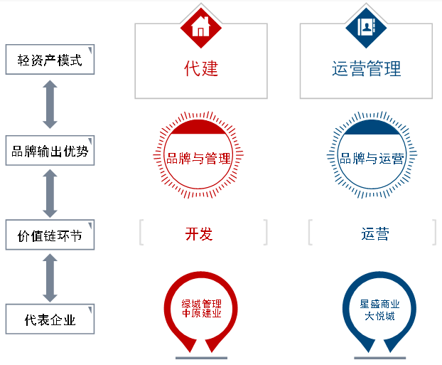 房地產品牌企業輕資產運營特點