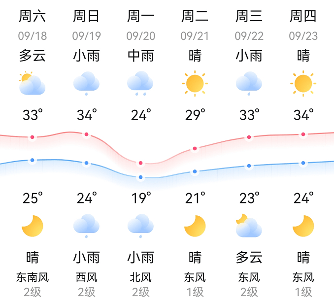 邵陽天氣預報又要下雨了!就在中秋假期!