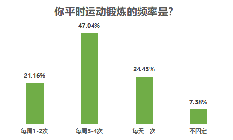 时间|八成受访者有运动健身习惯，近七成希望场地免费或低价开放