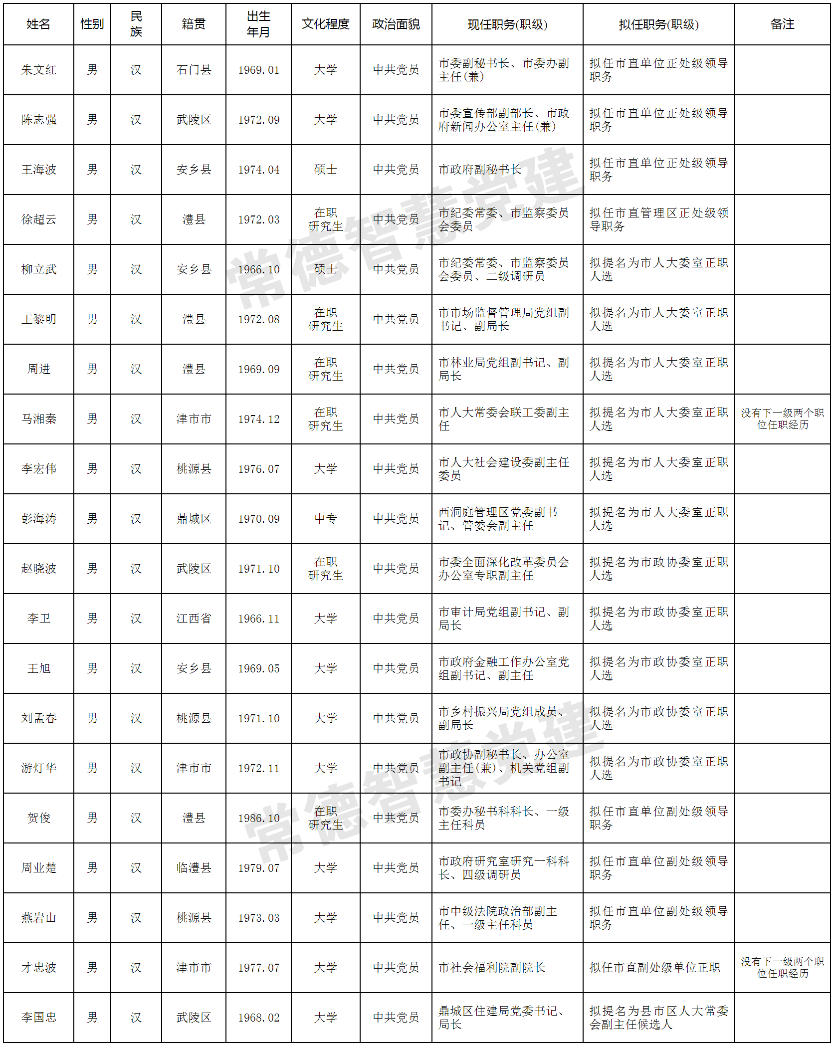 最新常德发布20名领导干部任前公示名单