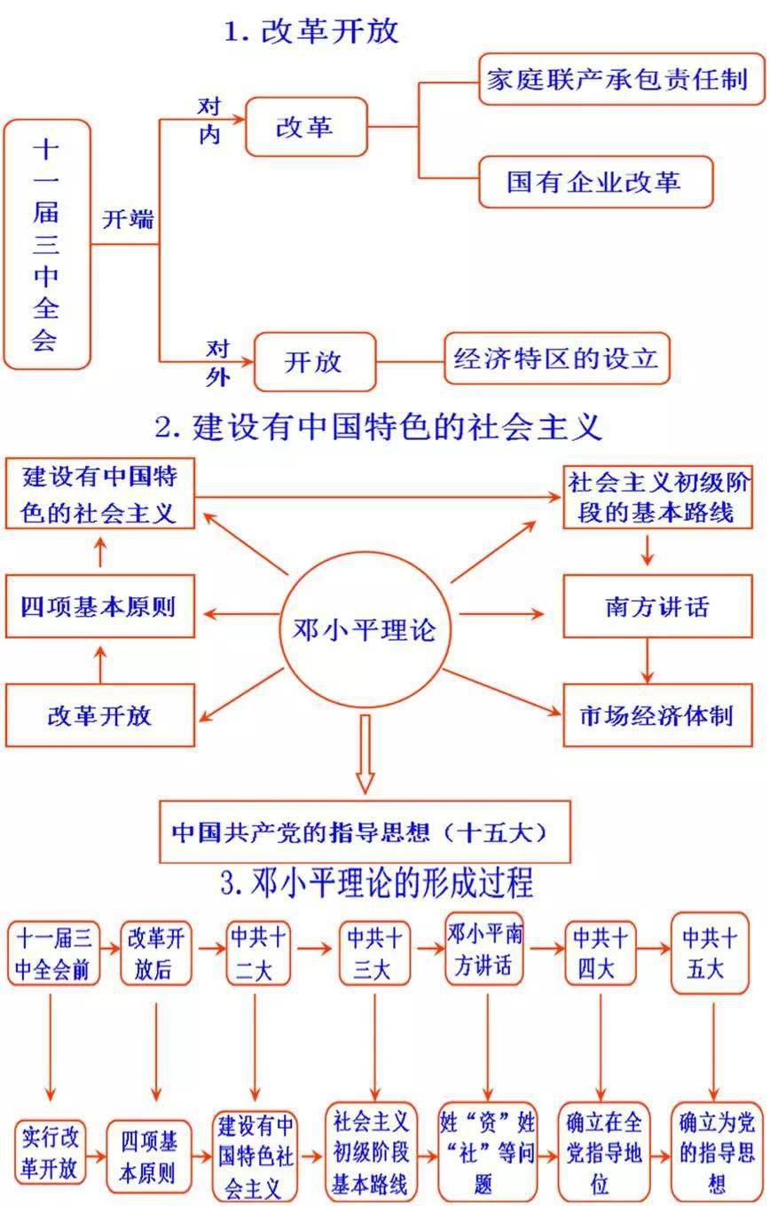 初中歷史思維導圖大彙總快來收藏