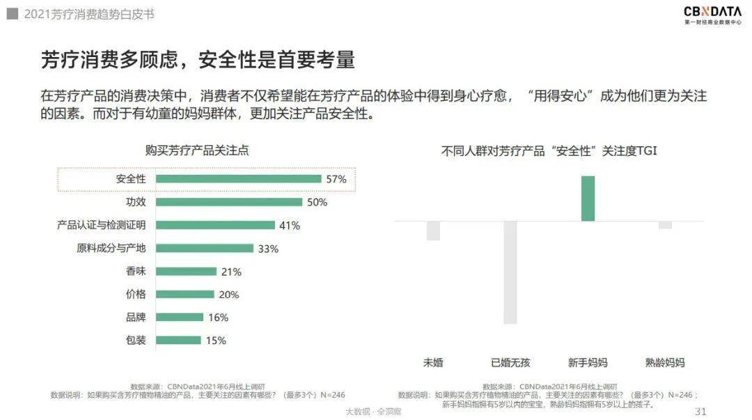 趋势|芳疗市场中护肤品渗透率最高，养肤修护为核心诉求 |CBNData报告