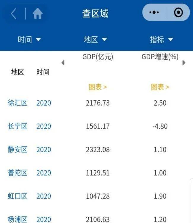 2020上海市各区县GDP_按七普人口统计的2020年广西区县人均GDP(3)