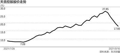 天音控股信披谜团:股价越异动披露为何越“迷糊”(图2) 天音控股信披谜团:股价越异动披露为何越“迷糊”(图2)