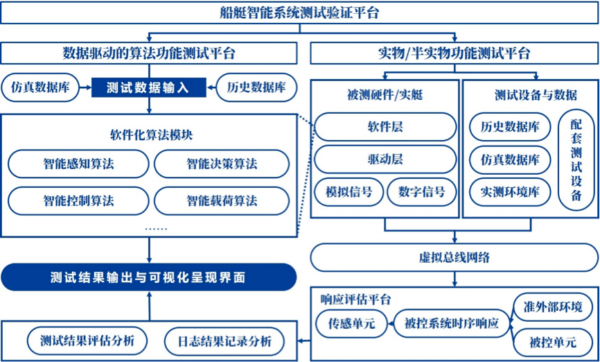 智能航运船艇智能系统测试验证平台设计