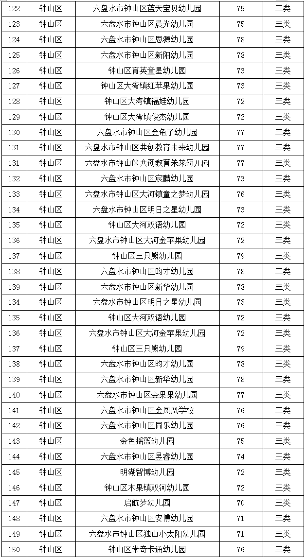 贵州省|六盘水市2021年普惠性民办幼儿园