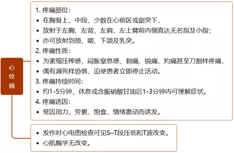 一文掌握:急性胸痛的诊断思路