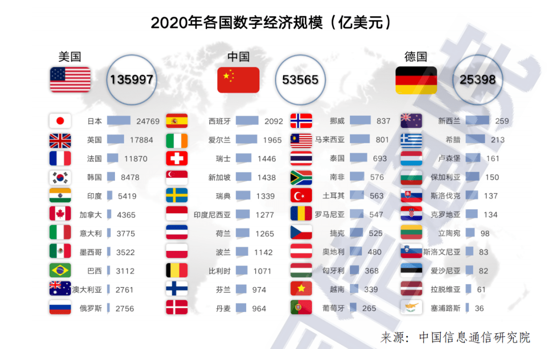 而從不同收入水平看,34個高收入國家的數字經濟規模為25.