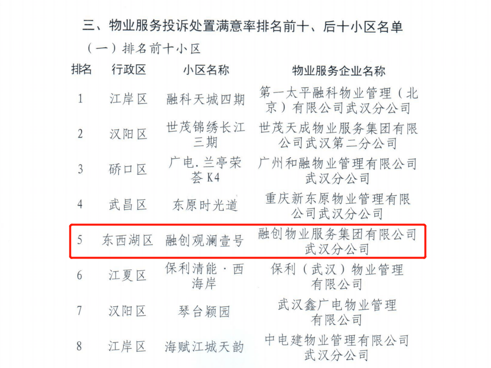 物业服务排行_会员融创物业丨品质印证融创服务喜提物业小区“双评议”排名大...