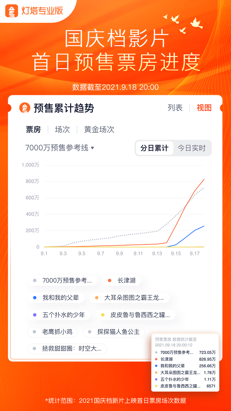 官宣|国庆档预售飞行图丨长津湖持续领跑 其余影片增势缓慢