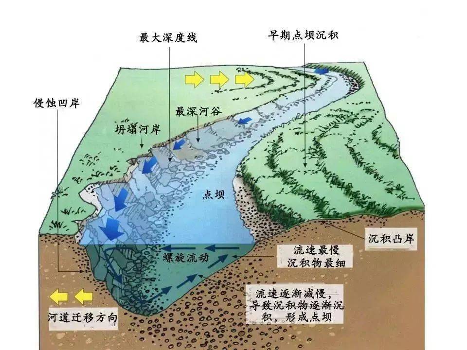 沙丘類型演化6.冰川消融和冰川地貌7.常見的河流形態與地形的關係8.