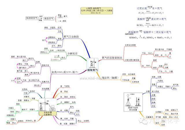 第二單元思維導圖_化學