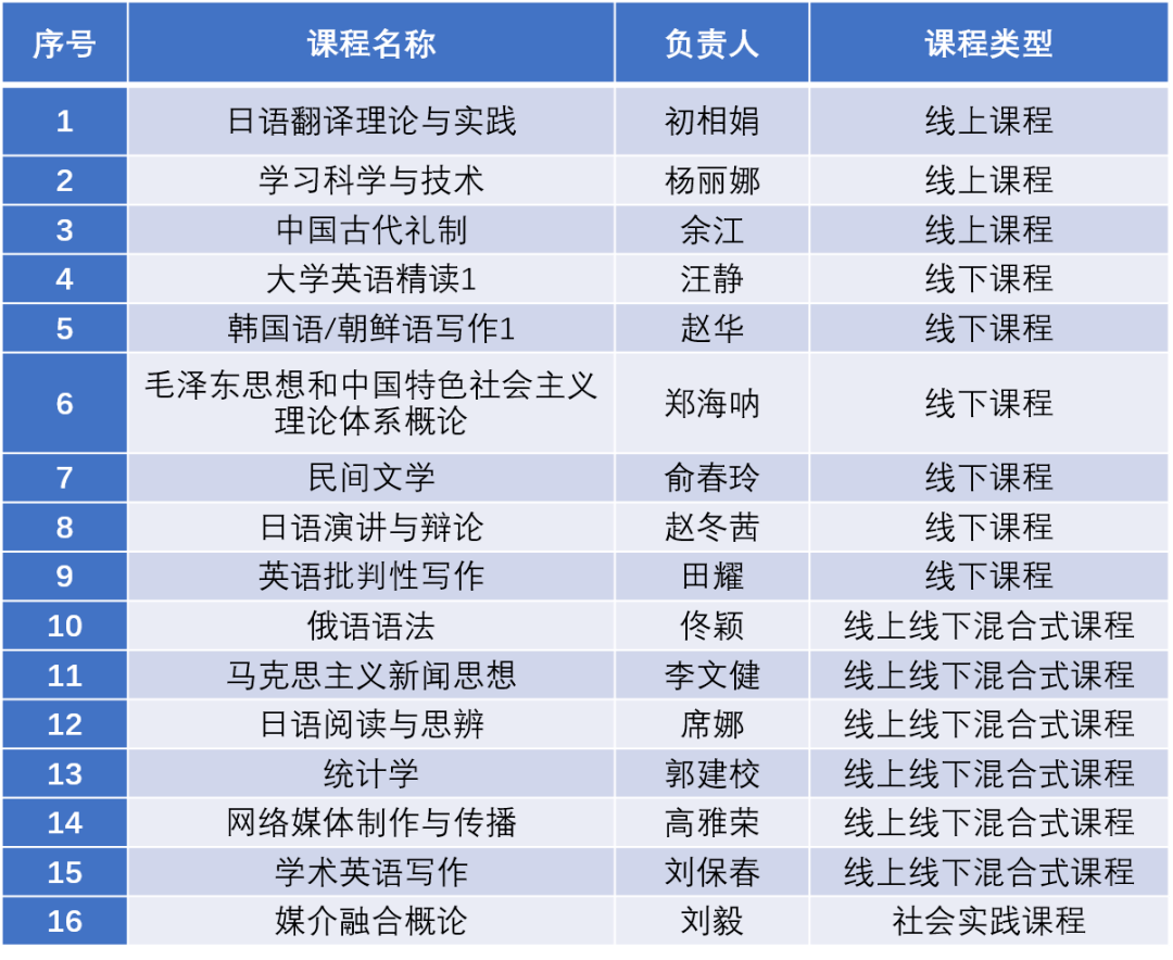 本科教育 | 我校16门课程获批第二批天津市一流本科建设课程