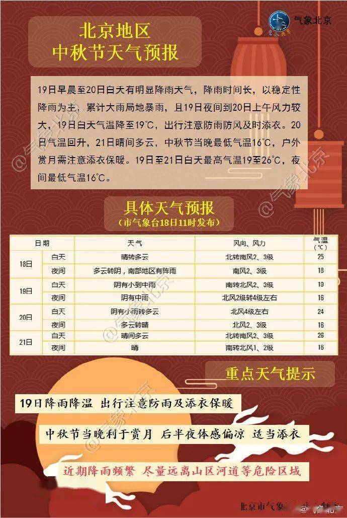 今日北京气温骤降 傍晚阴有小到中雨 夜间局部有暴雨