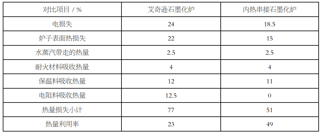 五种不同类型石墨化炉详解_艾奇逊