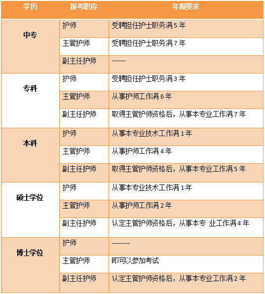 速看2022年度新规护士各级职称报考年限