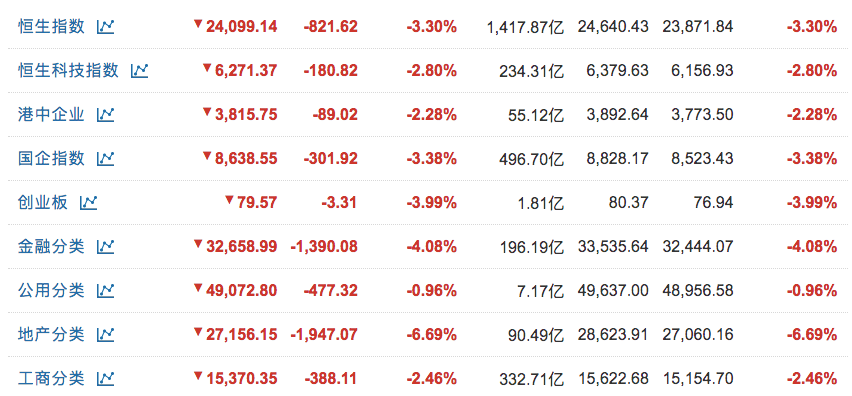 全无中秋气氛 港股夸张大跌1000点 民企 中国经济新闻网www Jjxww Com