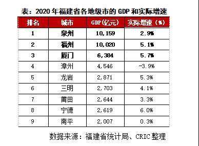 福州人均gdp和厦门人均gdp_福建人口格局巨变 泉州无缘千万人口城市,福建第一城即将易主