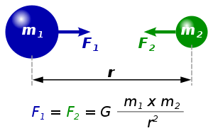 圖片來源wikipedia此外,萬有引力公式中的常數g,其數值牛頓並沒有給出