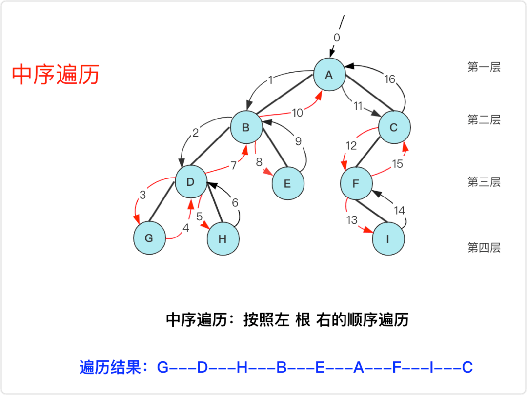 二叉树各种遍历真的很难?